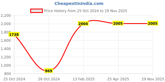 industrybuying.com Diversey Suma Silver D8 Cleaner - 5 Litre diversey Price History Graph from 25 Oct 2024 to 28 Nov 2025