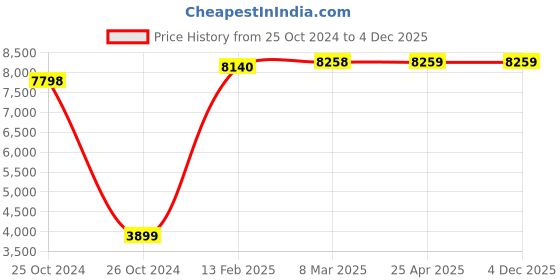 industrybuying.com Diversey Suma Star D1 Apple Odor Care - 5 Litre diversey Price History Graph from 25 Oct 2024 to 4 Dec 2025