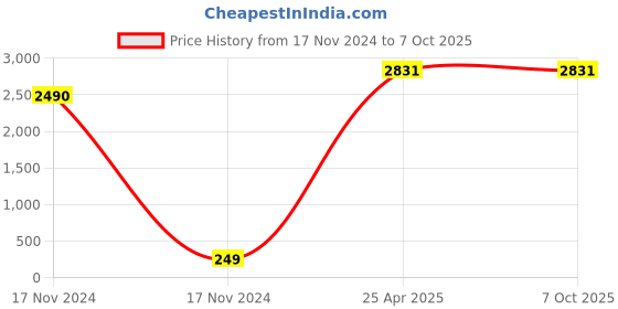 industrybuying.com Diversey Suma Tab D4 Disinfectant tablet - 100 g diversey Price History Graph from 17 Nov 2024 to 7 Oct 2025