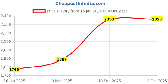 industrybuying.com Diversey Taski 5 Litre Suma Scale Descaler Concentrate D5.2 HHSLHA1 diversey Price History Graph from 16 Jan 2025 to 7 Oct 2025