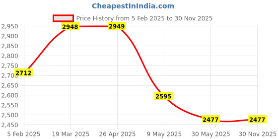 industrybuying.com Diversey Taski All Purpose Cleaner All Purpose Cleaner - 500 ml diversey Price History Graph from 5 Feb 2025 to 30 Nov 2025