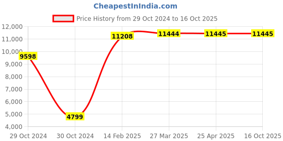 industrybuying.com Diversey Taski Jontec Resitol Surface Care - 5 Litre diversey Price History Graph from 29 Oct 2024 to 16 Oct 2025