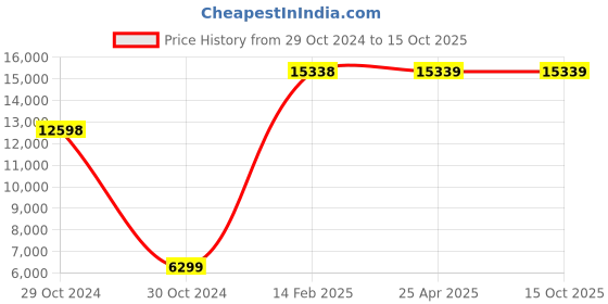 industrybuying.com Diversey Taski Lenio Surface Care - 5 Litre diversey Price History Graph from 29 Oct 2024 to 15 Oct 2025