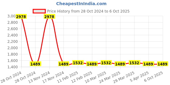 industrybuying.com Diversey Taski R 5 Air Feshner - 5 Litre diversey Price History Graph from 28 Oct 2024 to 6 Oct 2025