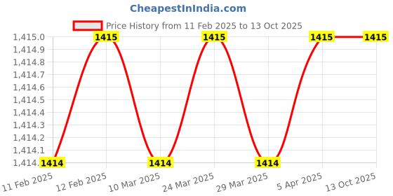 industrybuying.com Diversey Taski R2 Concentrate Floor Cleaner - 5 Litre diversey Price History Graph from 11 Feb 2025 to 13 Oct 2025