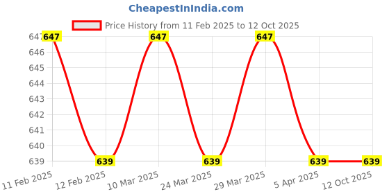 industrybuying.com Diversey Taski R7 Concentrate Floor Cleaner - 5 Litre diversey Price History Graph from 11 Feb 2025 to 12 Oct 2025