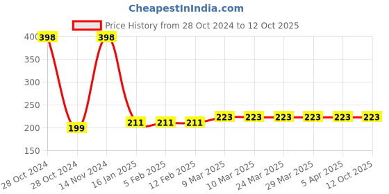 industrybuying.com Diversey Taski Spray Bottles HHSB diversey Price History Graph from 28 Oct 2024 to 12 Oct 2025