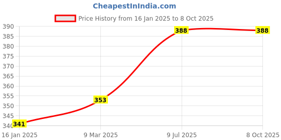 industrybuying.com Diversey Taski Suma D4 Sanitizing Tab 50gm 5769126 diversey Price History Graph from 16 Jan 2025 to 7 Oct 2025