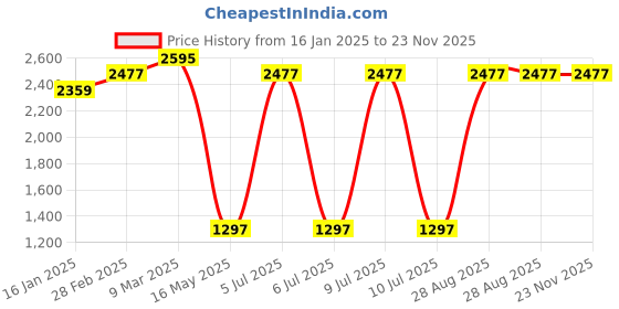 industrybuying.com Diversey Taski Suma D9 Oven/Grill Cleaner 5Ltr  4566626 diversey Price History Graph from 16 Jan 2025 to 23 Nov 2025