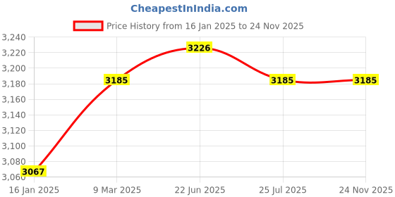 industrybuying.com Diversey Terranova Liquid Crystaliser - 5 Litre diversey Price History Graph from 16 Jan 2025 to 23 Nov 2025