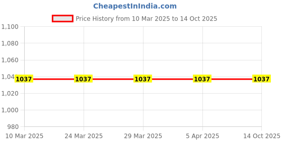 industrybuying.com Diversey Toilet Bowl Cleaner R6 5 Ltr Can diversey Price History Graph from 10 Mar 2025 to 14 Oct 2025