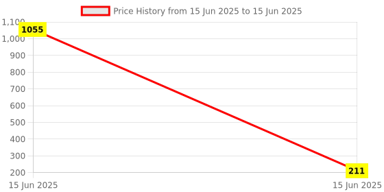 industrybuying.com Div's Chisel Extra Wide Metal Silver Size 17x280x50 mm div's Price History Graph from 15 Jun 2025 to 15 Jun 2025