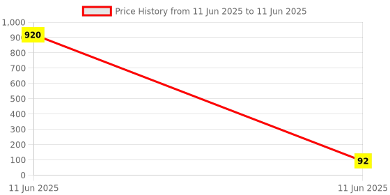 industrybuying.com Div's Cross Tip Hammer Bit Metal Silver Size - 6x260 mm div's Price History Graph from 11 Jun 2025 to 11 Jun 2025