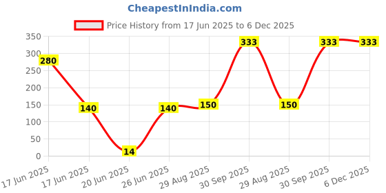 industrybuying.com Div's Cut Off Wheel 2 Nett Green Dia 4 inch (101.6 mm) 1 mm Thickness, Plus (Pack of 10) div's Price History Graph from 17 Jun 2025 to 5 Dec 2025