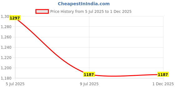 industrybuying.com Div's Cut Off Wheel 2 Nett Green Dia 5 inch (127 mm) 1 mm Thickness, Plus (Pack of 50) div's Price History Graph from 5 Jul 2025 to 30 Nov 2025