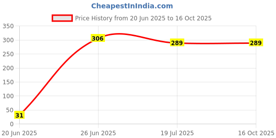 industrybuying.com Div's Flap Disc Round Grit Size 60, Dia 4 inch (101.6 mm) Plus (Fiber) (Pack of 10) div's Price History Graph from 20 Jun 2025 to 16 Oct 2025