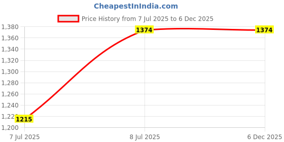 industrybuying.com Div's Flap Disc Round Grit Size 60, Dia 4 inch (101.6 mm) Plus (Fiber) (Pack of 50) div's Price History Graph from 7 Jul 2025 to 5 Dec 2025
