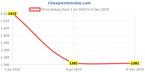 industrybuying.com Div's Flap Disc Round Grit Size 80, Dia 4 inch (101.6 mm) Plus (Fiber) (Pack of 50) div's Price History Graph from 5 Jul 2025 to 4 Dec 2025