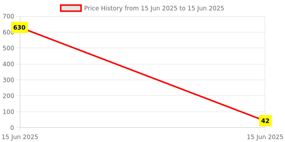 industrybuying.com Div's Single Tip Hammer Drill Bit Metal Silver Size 4x110 mm div's Price History Graph from 15 Jun 2025 to 15 Jun 2025