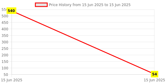 industrybuying.com Div's Single Tip Hammer Drill Bit Metal Silver Size 6.5x160 mm div's Price History Graph from 15 Jun 2025 to 15 Jun 2025