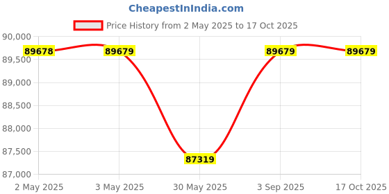 industrybuying.com Divya AC/DC Welding Machine TIG 200 Amp 3 Phase divya Price History Graph from 2 May 2025 to 15 Oct 2025