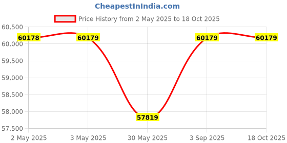 industrybuying.com Divya AC/DC Welding Machine TIG 250 Amp 3 Phase divya Price History Graph from 2 May 2025 to 15 Oct 2025