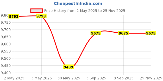 industrybuying.com Divya MMA Welding Machine 270 Amp 1+2 Phase, MMA 255 divya Price History Graph from 2 May 2025 to 25 Nov 2025