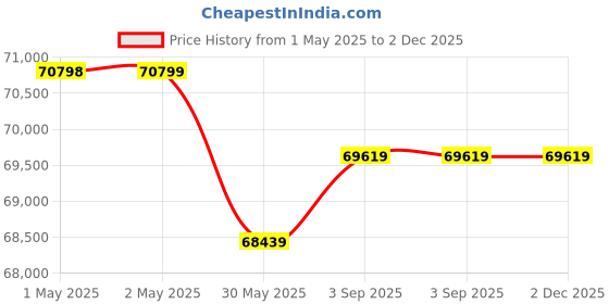 industrybuying.com Divya Spot Welding Machine 10 kVA Pedal Operated Spot Welder Blue divya Price History Graph from 1 May 2025 to 2 Dec 2025