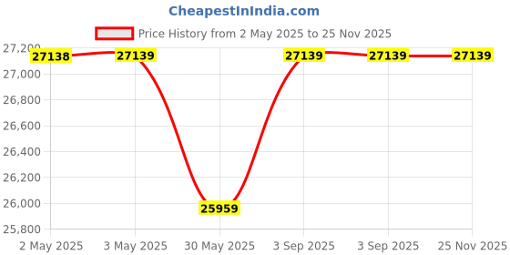 industrybuying.com Divya TIG Welding Machine TIG 300 Amp 1 Phase divya Price History Graph from 2 May 2025 to 24 Nov 2025