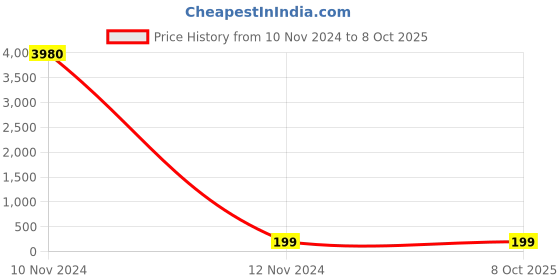 industrybuying.com Dkmax 013-RVM-D - Rear View Mirror Indica dkmax Price History Graph from 10 Nov 2024 to 7 Oct 2025