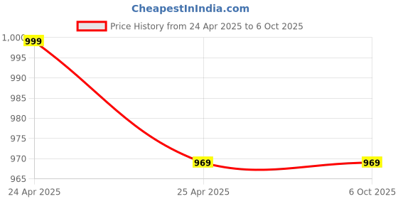 industrybuying.com Dkmax 028-SVM-K10-HS-R Side Door Mirror Alto K-10 LX (Non-Adjustable) Right dkmax Price History Graph from 24 Apr 2025 to 6 Oct 2025