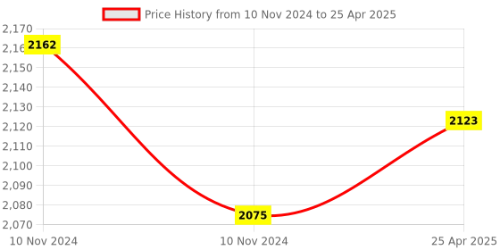 industrybuying.com Dkmax 134-SVM-MI-L Side Door Mirror Vitara Brezza Motorised With Indicator Left dkmax Price History Graph from 10 Nov 2024 to 25 Apr 2025