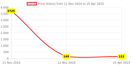 industrybuying.com Dkmax by Lumax 045-OFA-N Oil Filters for Mahindra Maxximo  (Pack of 1) dkmax Price History Graph from 11 Nov 2024 to 25 Apr 2025