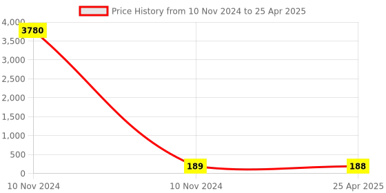 industrybuying.com Dkmax By Lumax 081-SM-I10-IND-R Sub Mirror Glass with Indicator RH for i10 (Pack of 1) dkmax Price History Graph from 10 Nov 2024 to 25 Apr 2025