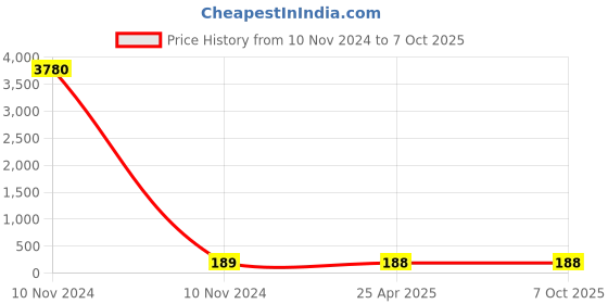 industrybuying.com Dkmax By Lumax 081-SM-I20-ELT-R Sub Mirror Glass RH for Elite i20 (Pack of 1) dkmax Price History Graph from 10 Nov 2024 to 6 Oct 2025