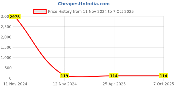 industrybuying.com Dkmax by Lumax 082-OFA- - Oil Filters for Accent (Pack of 1) dkmax Price History Graph from 11 Nov 2024 to 7 Oct 2025