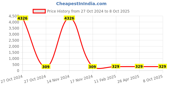 industrybuying.com dkmax Lumax 005-SVM-DL - Side View Mirror LH for Tata Moters 407 (Pack of 1) dkmax Price History Graph from 27 Oct 2024 to 7 Oct 2025