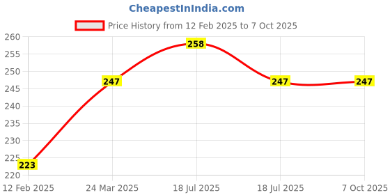 industrybuying.com dkmax Lumax 023-SVM-D Side View Mirror for Swaraj Mazda (Pack of 1) dkmax Price History Graph from 12 Feb 2025 to 7 Oct 2025