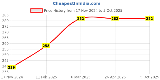 industrybuying.com dkmax Lumax 046-AFC-LO - Air Filer for Mahindra & Mahindra Logan dkmax Price History Graph from 17 Nov 2024 to 5 Oct 2025