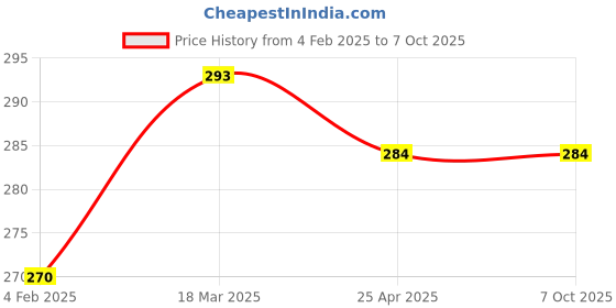 industrybuying.com dkmax Lumax Air Filter for PC/LCV 039-AFC-SM dkmax Price History Graph from 4 Feb 2025 to 5 Oct 2025
