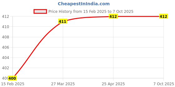 industrybuying.com dkmax Lumax Air Filter for PC/LCV 087-AFC-PP-1.2 dkmax Price History Graph from 15 Feb 2025 to 6 Oct 2025