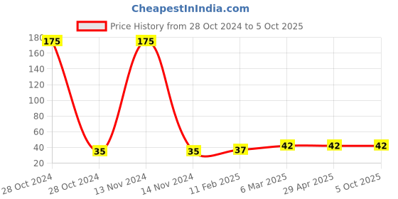 industrybuying.com dkmax Lumax Air Filter for Two Wheeler 248-AFC-F dkmax Price History Graph from 28 Oct 2024 to 5 Oct 2025