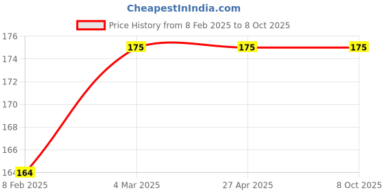 industrybuying.com dkmax Lumax Fuel Filter for PC/LCV 039-FFA-M dkmax Price History Graph from 8 Feb 2025 to 8 Oct 2025