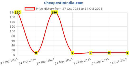 industrybuying.com dkmax Lumax Fuel Filter for Two Wheeler 209-FFA dkmax Price History Graph from 27 Oct 2024 to 14 Oct 2025