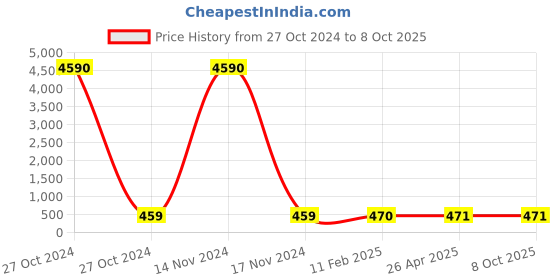 industrybuying.com dkmax Lumax Inner Rear View Mirror For Maruti Suzuki Wagonr, Alto, 800, K10  Part No 027-IRVM-WGN-ORD dkmax Price History Graph from 27 Oct 2024 to 7 Oct 2025