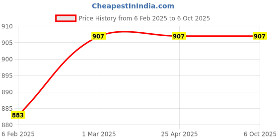 industrybuying.com dkmax Lumax Left Side View Mirror For Tata Venture  Part No 017-SVM-L dkmax Price History Graph from 6 Feb 2025 to 6 Oct 2025