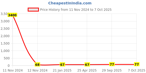 industrybuying.com dkmax Lumax Oil Filter for Two Wheeler 215-OFA-RC dkmax Price History Graph from 11 Nov 2024 to 7 Oct 2025