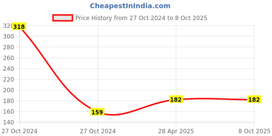 industrybuying.com dkmax Lumax Side View Mirror for Eicher 022-SVM-D dkmax Price History Graph from 27 Oct 2024 to 7 Oct 2025