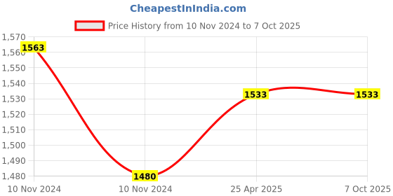 industrybuying.com Dkmax Side Rear View Mirror Piece LH 1 Mahindra Scorpio Four Wheeler 046-SVM-ALD- dkmax Price History Graph from 10 Nov 2024 to 7 Oct 2025