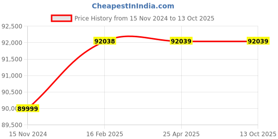 industrybuying.com DLAB D2012 Speed : 15000 rpm High Speed Laboratory Centrifuge dlab Price History Graph from 15 Nov 2024 to 13 Oct 2025